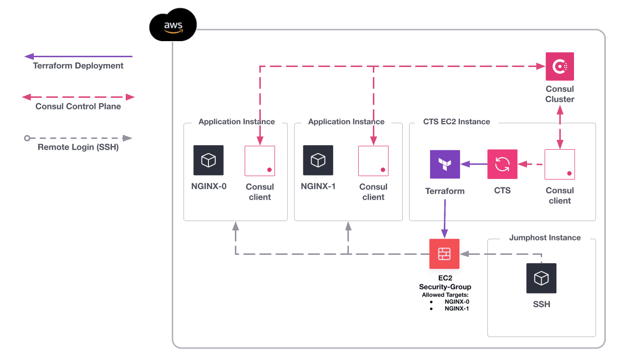 NIA CTS architecture diagram