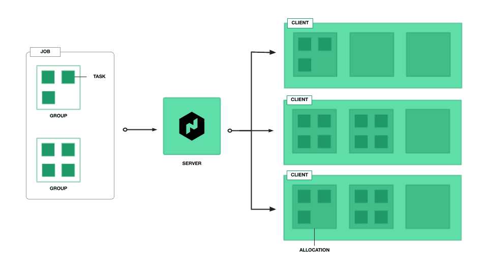 Diagram illustrating the Nomad cluster terms